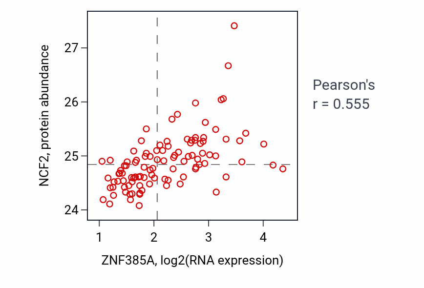 Per-sample scatter of ZNF385A vs NCF2 in CCRCC (Pearson r = 0.56).