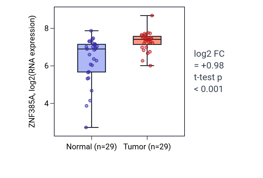 Tumor-vs-normal expression box plot for ZNF385A in HNSC.