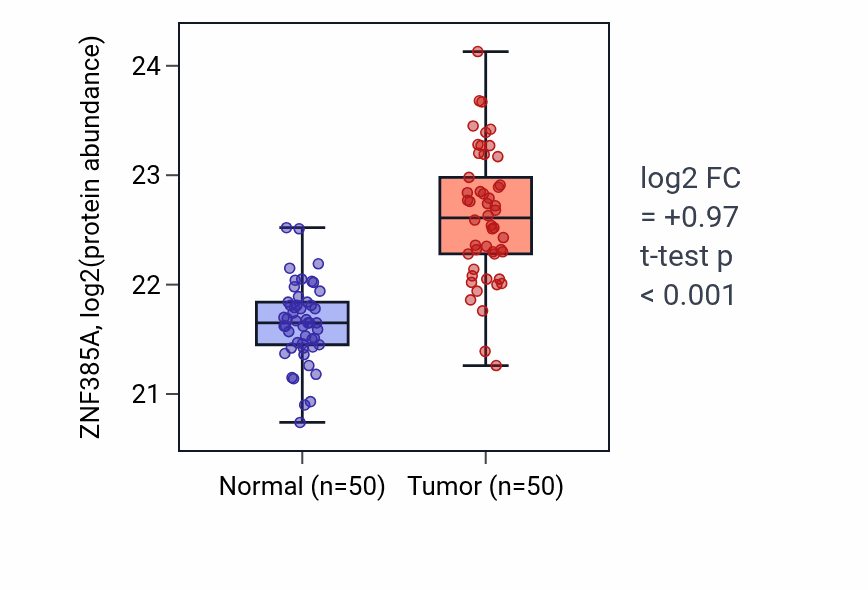 Tumor-vs-normal mass-spec protein box plot for ZNF385A in LSCC.