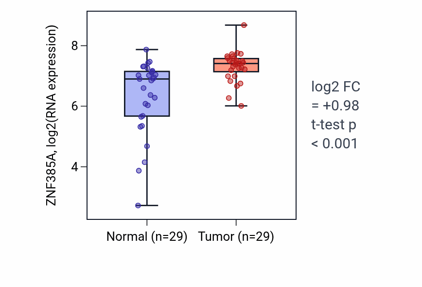 Tumor-vs-normal expression box plot for ZNF385A RNA in HNSC.
