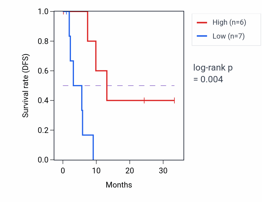 Kaplan&ndash;Meier survival curve for ZNF385A mass-spec protein-high vs -low samples in PDAC.
