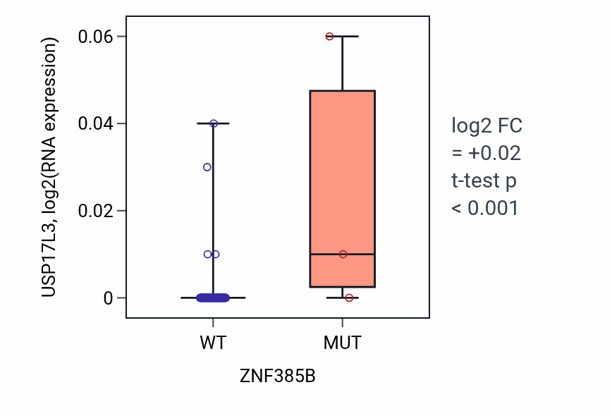 Box plot of USP17L3 in ZNF385B-low vs ZNF385B-high samples in BLOOD_Leukemia.