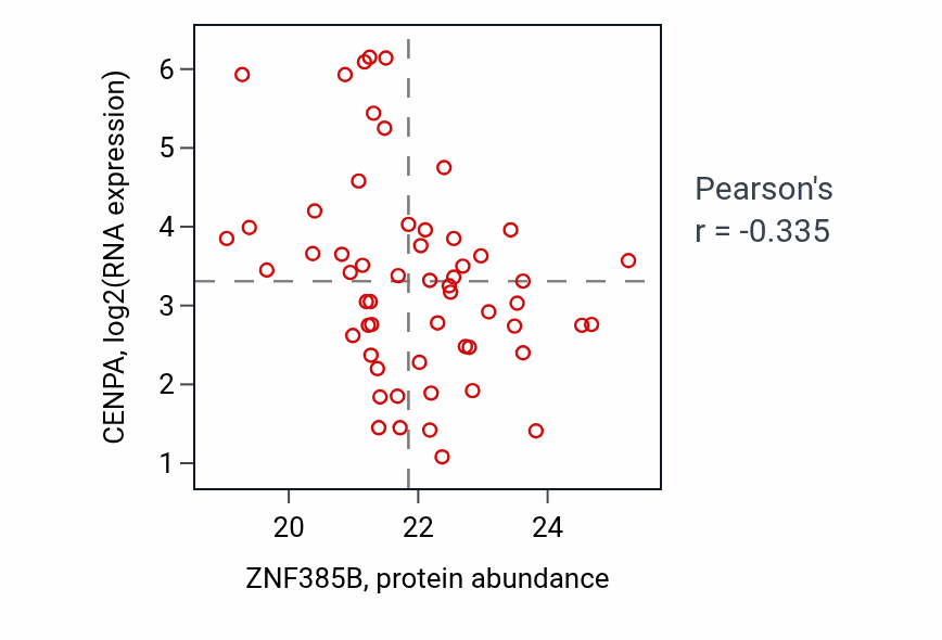 Per-sample scatter of ZNF385B vs CENPA in BRCA (Pearson r = -0.34).