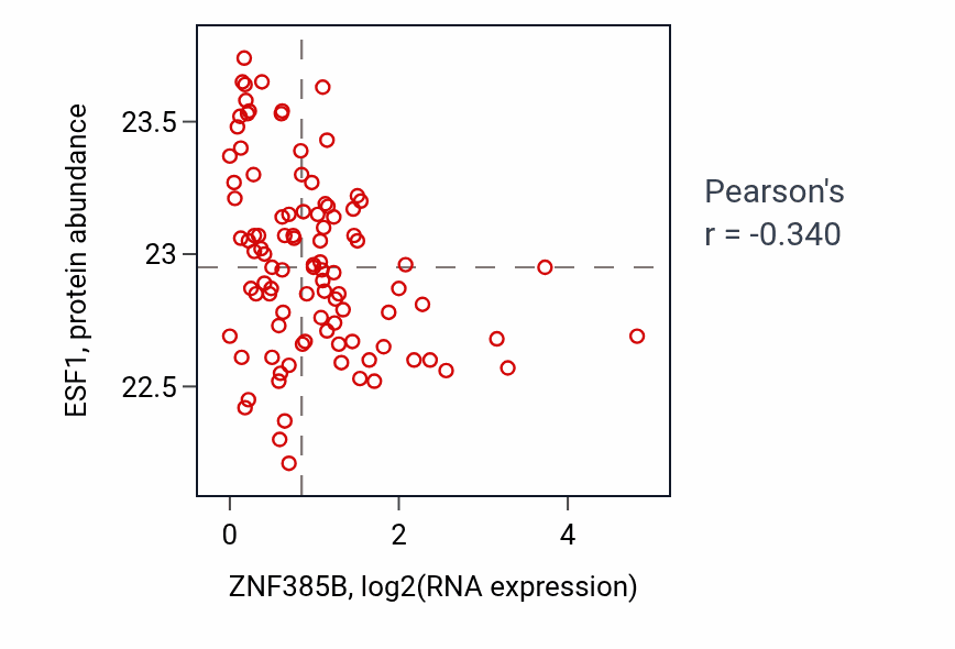 Per-sample scatter of ZNF385B vs ESF1 in GBM (Pearson r = -0.34).