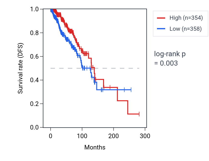 Kaplan&ndash;Meier survival curve for ZNF385B RNA expression in BRCA: high vs low expression groups.