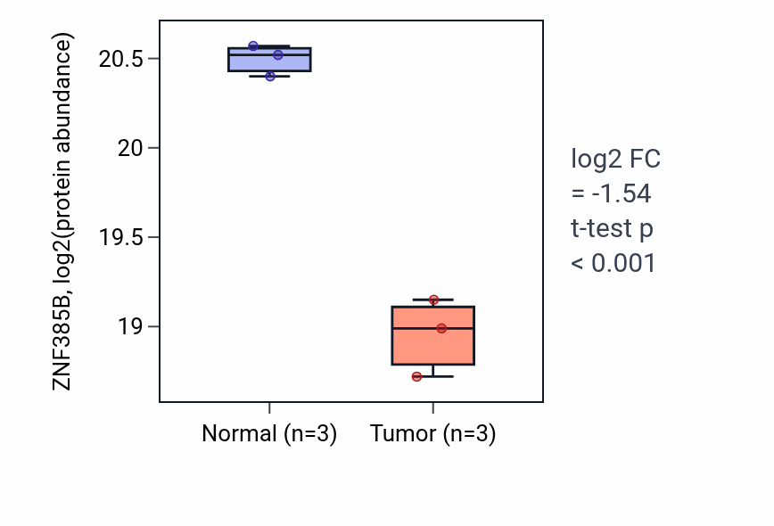 Tumor-vs-normal mass-spec protein box plot for ZNF385B in LSCC.