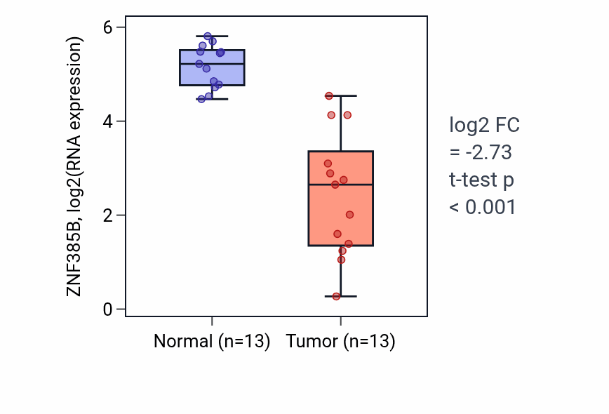 Tumor-vs-normal expression box plot for ZNF385B RNA in LUAD.