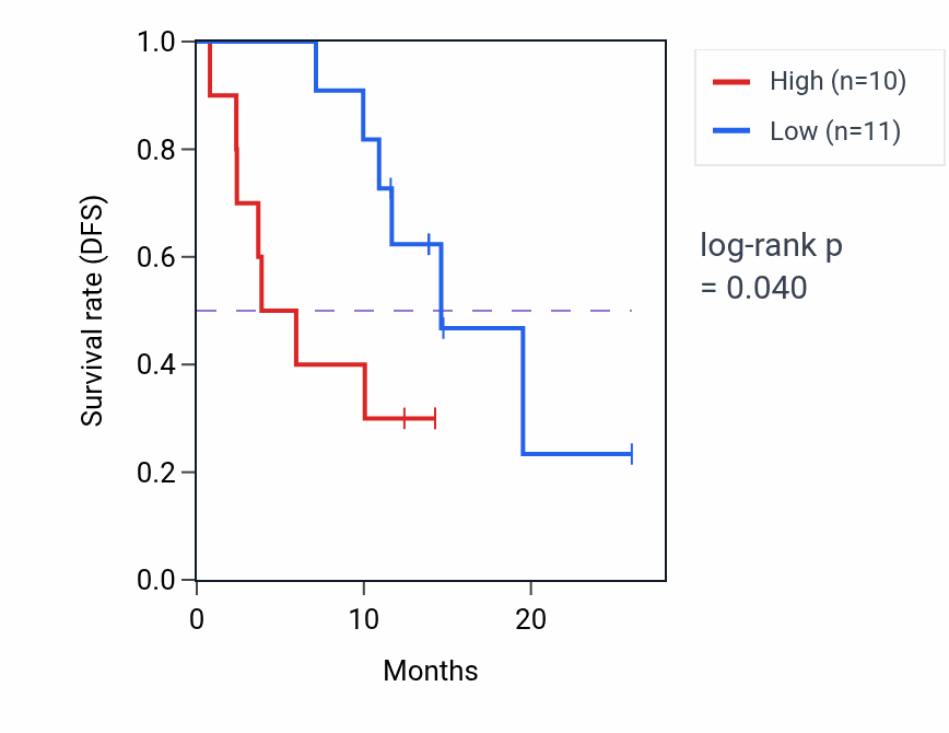Kaplan&ndash;Meier survival curve for ZNF385B mass-spec protein-high vs -low samples in LUAD.