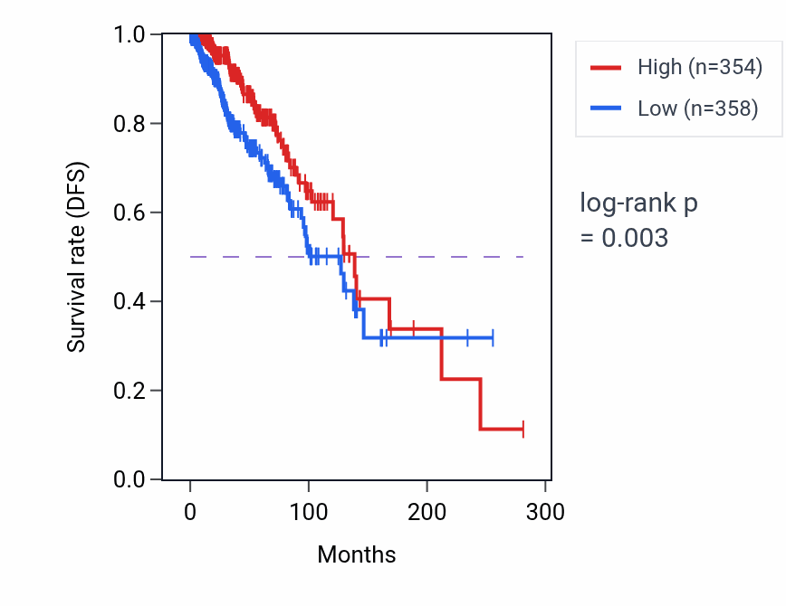Kaplan&ndash;Meier survival curve for ZNF385B RNA-high vs -low samples in BRCA.