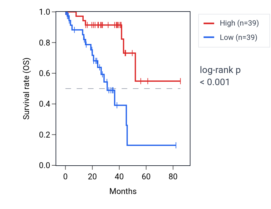 Kaplan&ndash;Meier survival curve for ZNF385C RNA expression in UVM: high vs low expression groups.