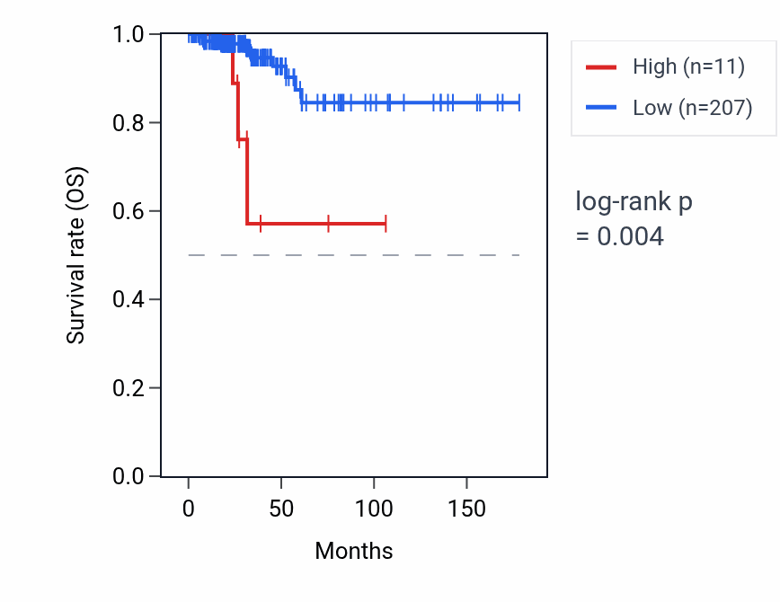 Kaplan&ndash;Meier survival curve for ZNF385D-AS1 RNA expression in THCA: high vs low expression groups.