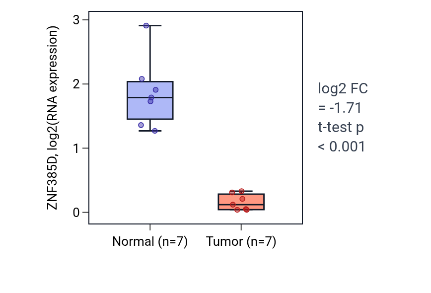 Tumor-vs-normal expression box plot for ZNF385D in KICH.