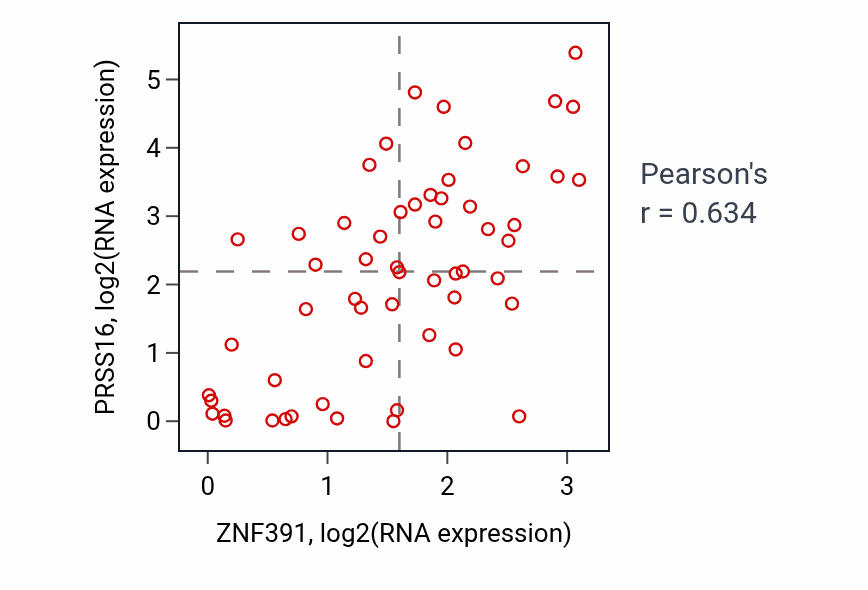 Per-sample scatter of ZNF391 vs PRSS16 in BREAST (Pearson r = 0.63).