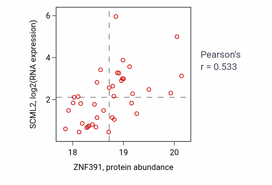 Per-sample scatter of ZNF391 vs SCML2 in LSCC (Pearson r = 0.53).