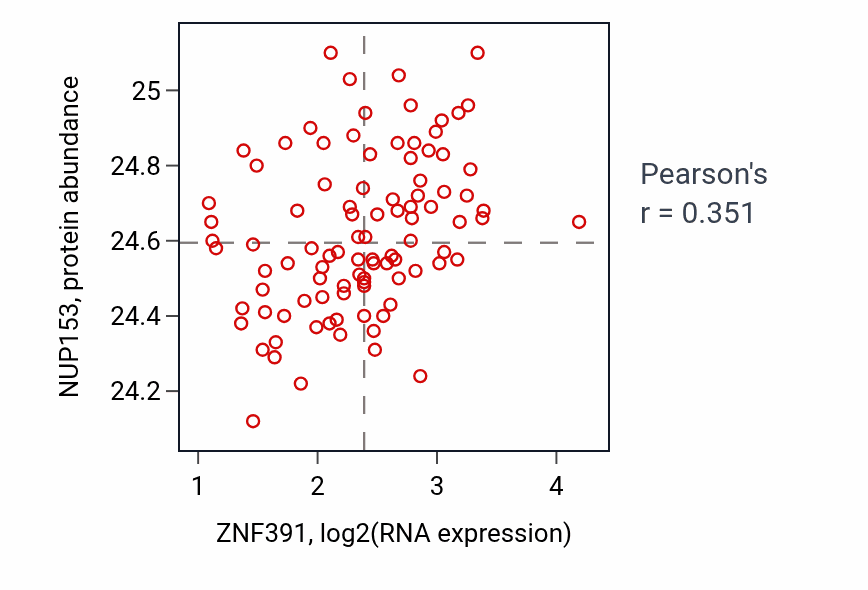 Per-sample scatter of ZNF391 vs NUP153 in COAD (Pearson r = 0.35).