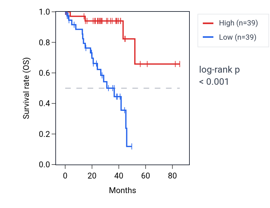 Kaplan&ndash;Meier survival curve for ZNF391 RNA expression in UVM: high vs low expression groups.