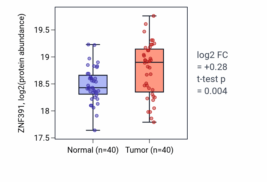 Tumor-vs-normal mass-spec protein box plot for ZNF391 in LUAD.