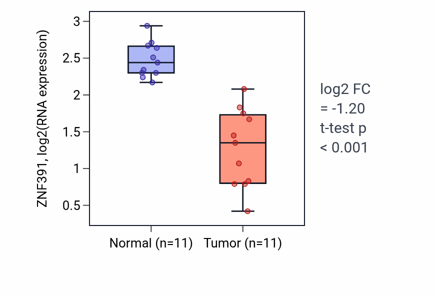 Tumor-vs-normal expression box plot for ZNF391 RNA in KICH.