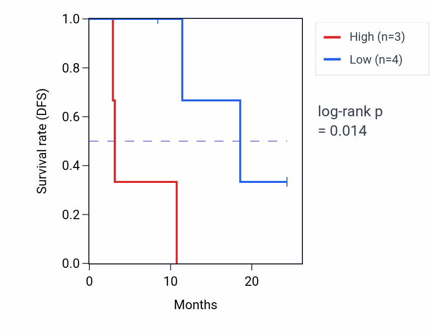 Kaplan&ndash;Meier survival curve for ZNF391 mass-spec protein-high vs -low samples in PDAC.