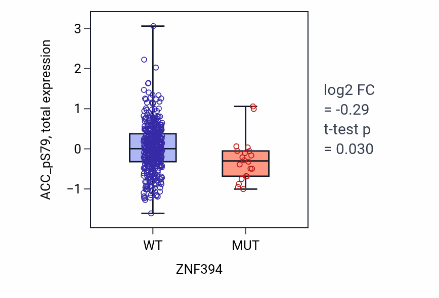 Box plot of ACC_pS79 in ZNF394-low vs ZNF394-high samples in UCEC.