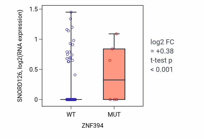 Box plot of SNORD126 in ZNF394-low vs ZNF394-high samples in LIHC.