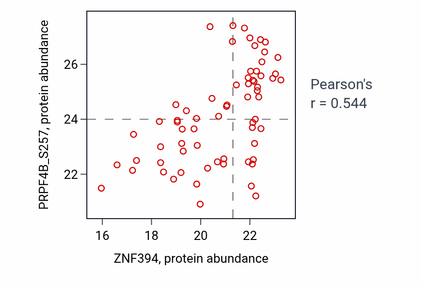 Per-sample scatter of ZNF394 vs PRPF4B_S257 in LSCC (Pearson r = 0.54).