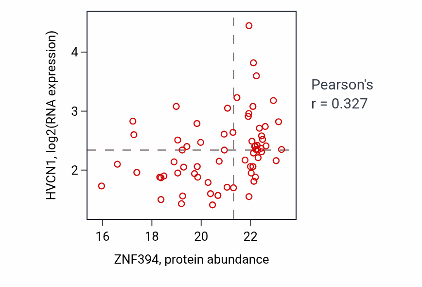 Per-sample scatter of ZNF394 vs HVCN1 in LSCC (Pearson r = 0.33).