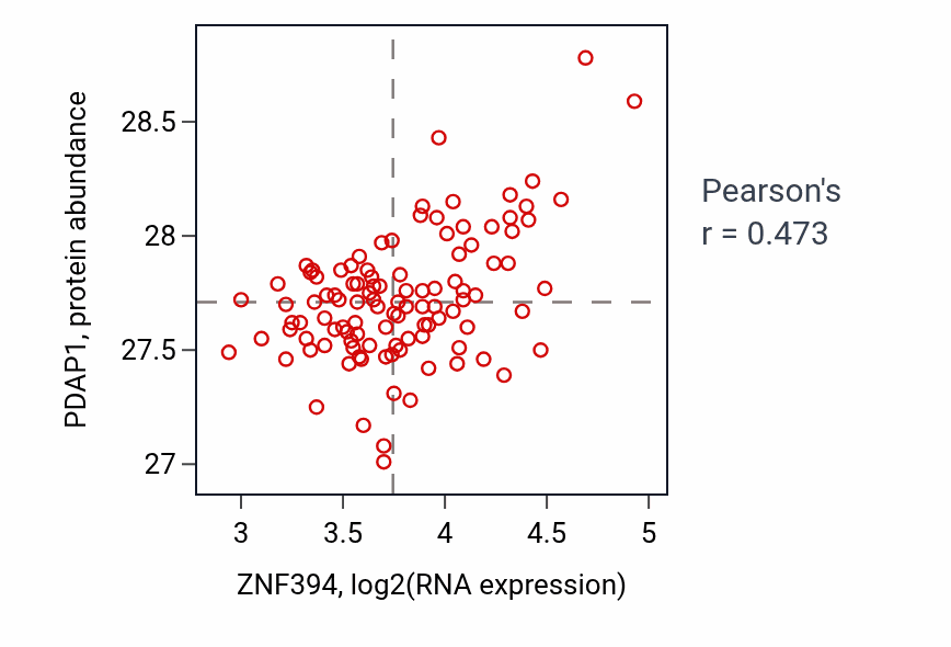 Per-sample scatter of ZNF394 vs PDAP1 in LSCC (Pearson r = 0.47).