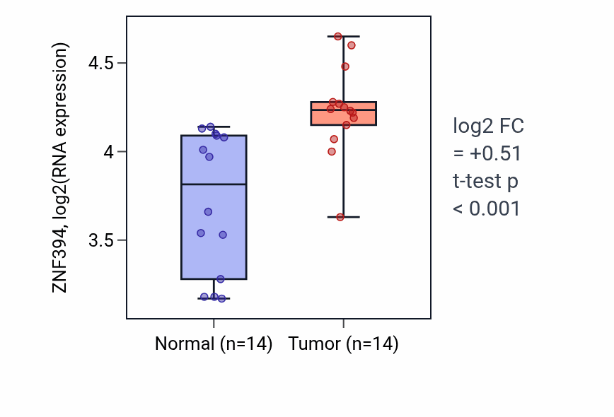 Tumor-vs-normal expression box plot for ZNF394 RNA in KIRC.