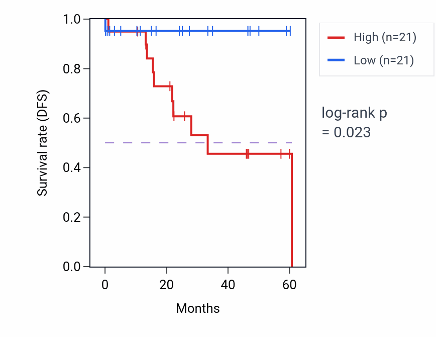 Kaplan&ndash;Meier survival curve for ZNF394 mass-spec protein-high vs -low samples in LSCC.