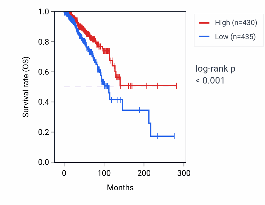 Kaplan&ndash;Meier survival curve for ZNF394 RNA-high vs -low samples in BRCA.