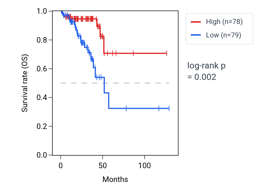 Kaplan&ndash;Meier survival curve for ZNF395 RNA expression in READ: high vs low expression groups.