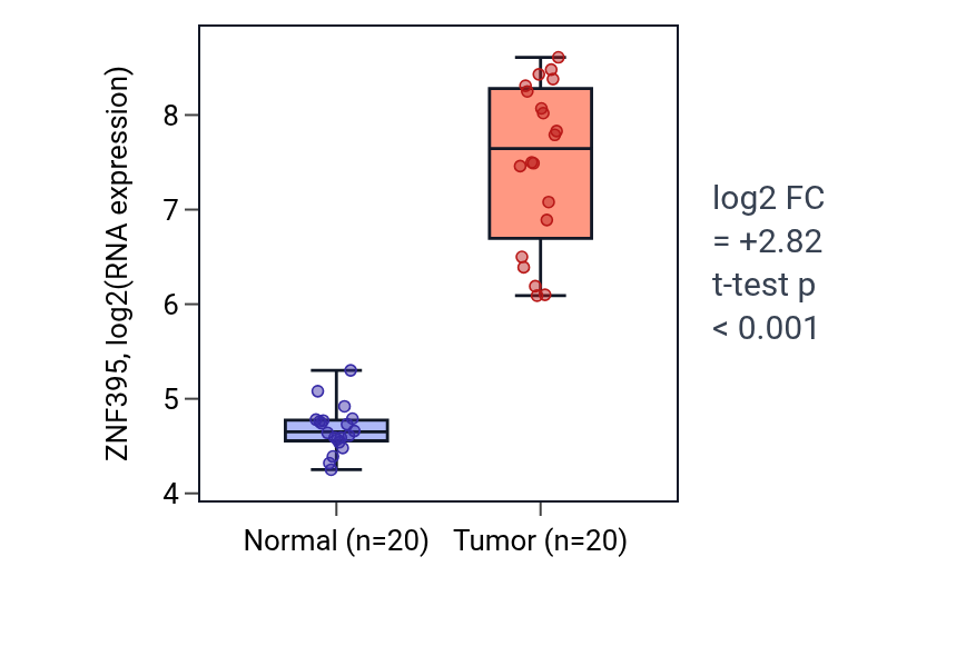 Tumor-vs-normal expression box plot for ZNF395 in KIRC.