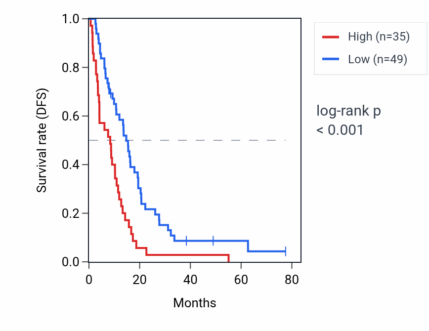 Kaplan&ndash;Meier survival curve for ZNF402P RNA expression in MESO: high vs low expression groups.