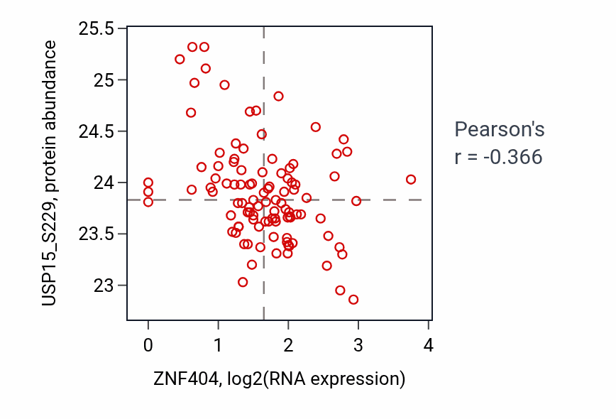 Per-sample scatter of ZNF404 vs USP15_S229 in HNSC (Pearson r = -0.37).