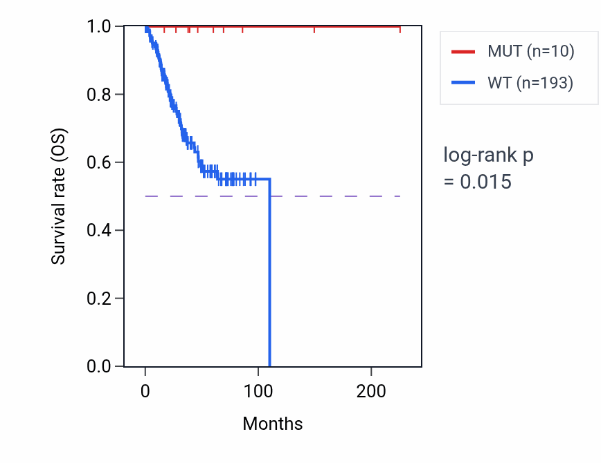 Kaplan&ndash;Meier survival curve for ZNF404 mutant vs wild-type samples in UCEC.