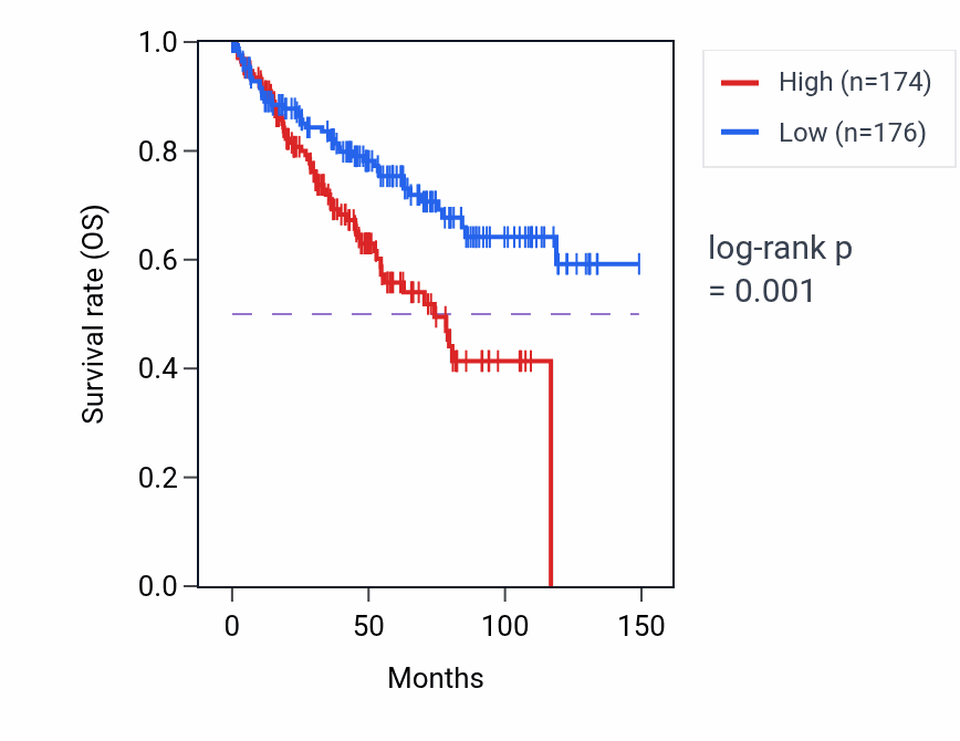 Kaplan&ndash;Meier survival curve for ZNF404 RNA-high vs -low samples in KIRC.