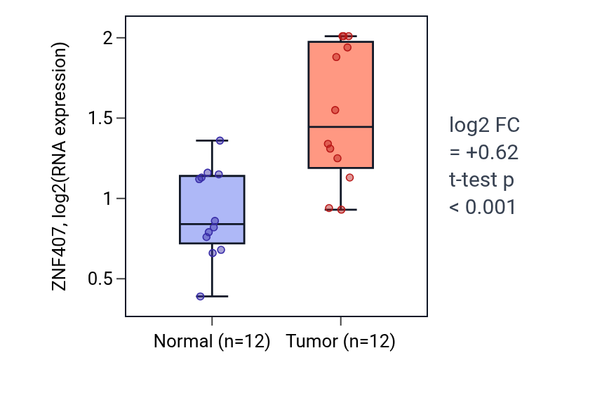 Tumor-vs-normal expression box plot for ZNF407 in LIHC.