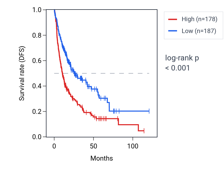 Kaplan&ndash;Meier survival curve for ZNF408 RNA expression in LIHC: high vs low expression groups.