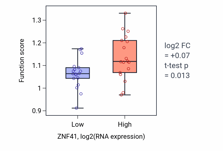 Box plot of Regulation of heterochromatin formation in ZNF41-low vs ZNF41-high samples in URINARY_TRACT.