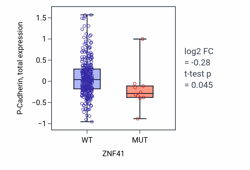 Box plot of P-Cadherin in ZNF41-low vs ZNF41-high samples in SKCM.