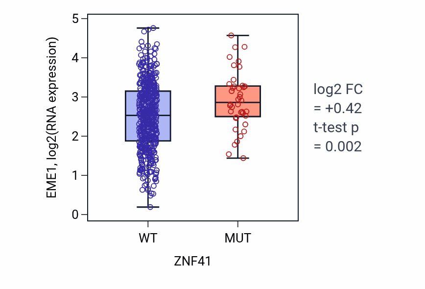 Box plot of EME1 in ZNF41-low vs ZNF41-high samples in UCEC.