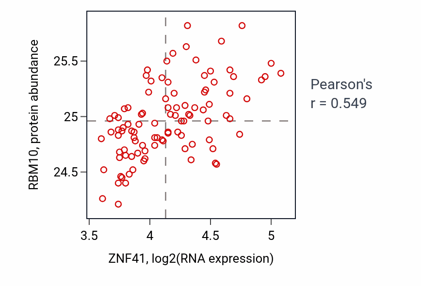 Per-sample scatter of ZNF41 vs RBM10 in GBM (Pearson r = 0.55).