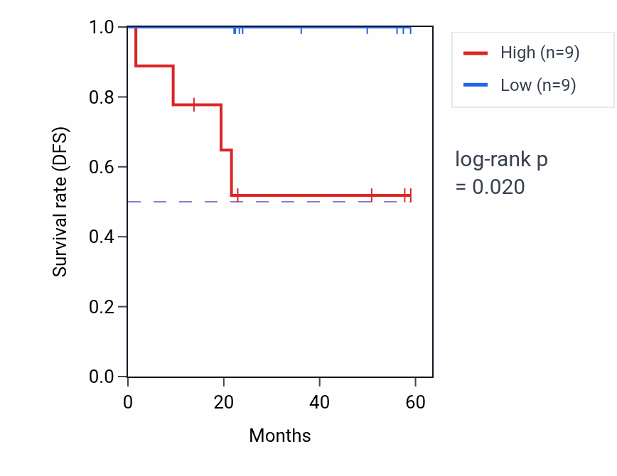 Kaplan&ndash;Meier survival curve for ZNF41 mass-spec protein-high vs -low samples in UCEC.