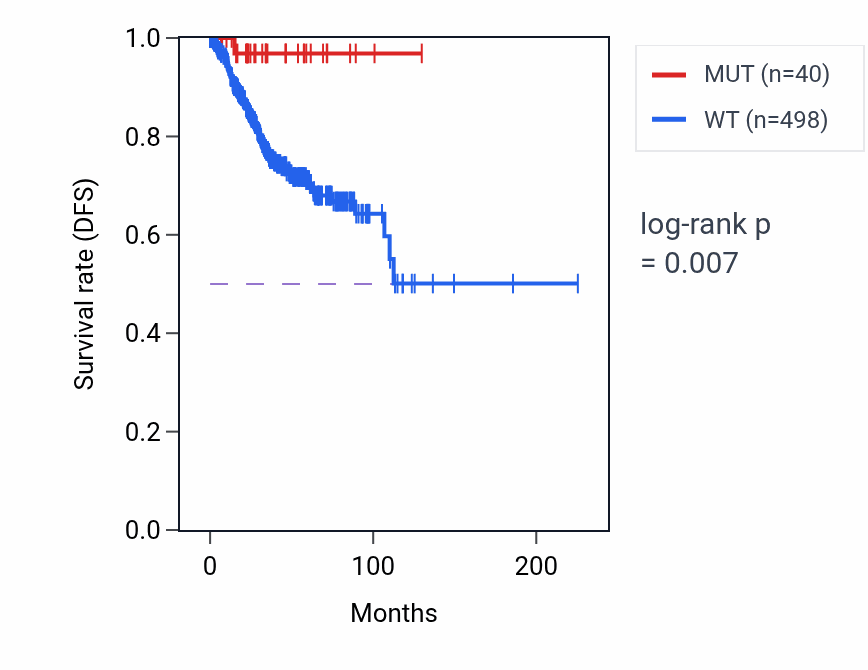Kaplan&ndash;Meier survival curve for ZNF41 mutant vs wild-type samples in UCEC.