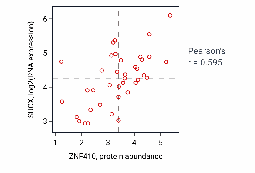 Per-sample scatter of ZNF410 vs SUOX in BREAST (Pearson r = 0.59).
