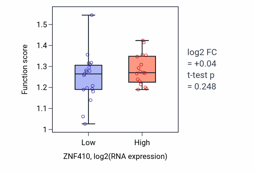 Box plot of Monoubiquitinated protein deubiquitination in ZNF410-low vs ZNF410-high samples in URINARY_TRACT.