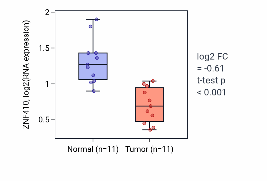 Tumor-vs-normal expression box plot for ZNF410 RNA in KICH.