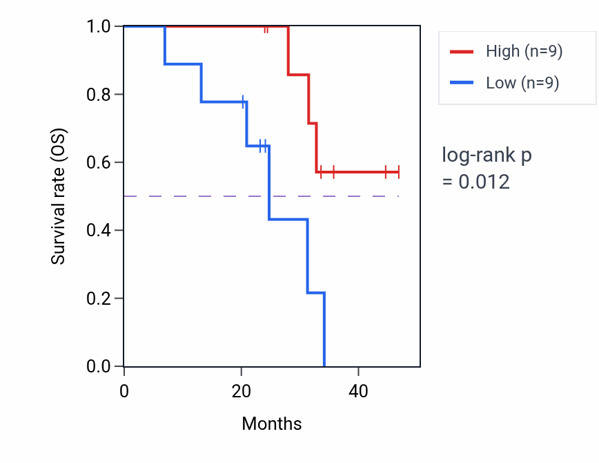 Kaplan&ndash;Meier survival curve for ZNF410 mass-spec protein-high vs -low samples in HNSC.
