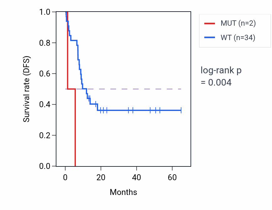 Kaplan&ndash;Meier survival curve for ZNF410 mutant vs wild-type samples in CHOL.